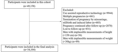 Association between paternal pre-pregnancy body mass index with preterm birth and low birth weight